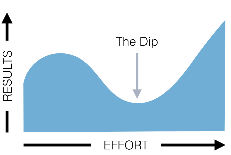 Curve of effort and results
